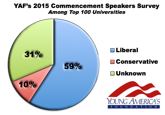 Liberal education: No conservative commencement speaker at Top 10 colleges - Liberals over conservatives 9-1 at college commencements