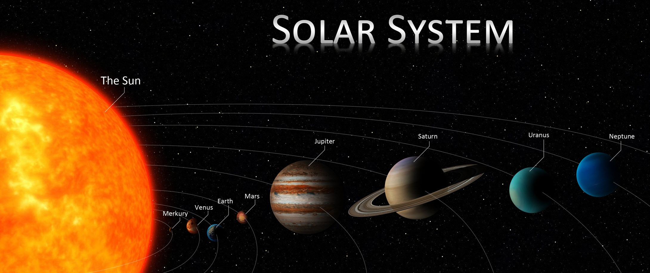 The Solar System consists of the Sun and the objects that orbit it, whether they orbit it directly or by orbiting other objects that orbit it directly