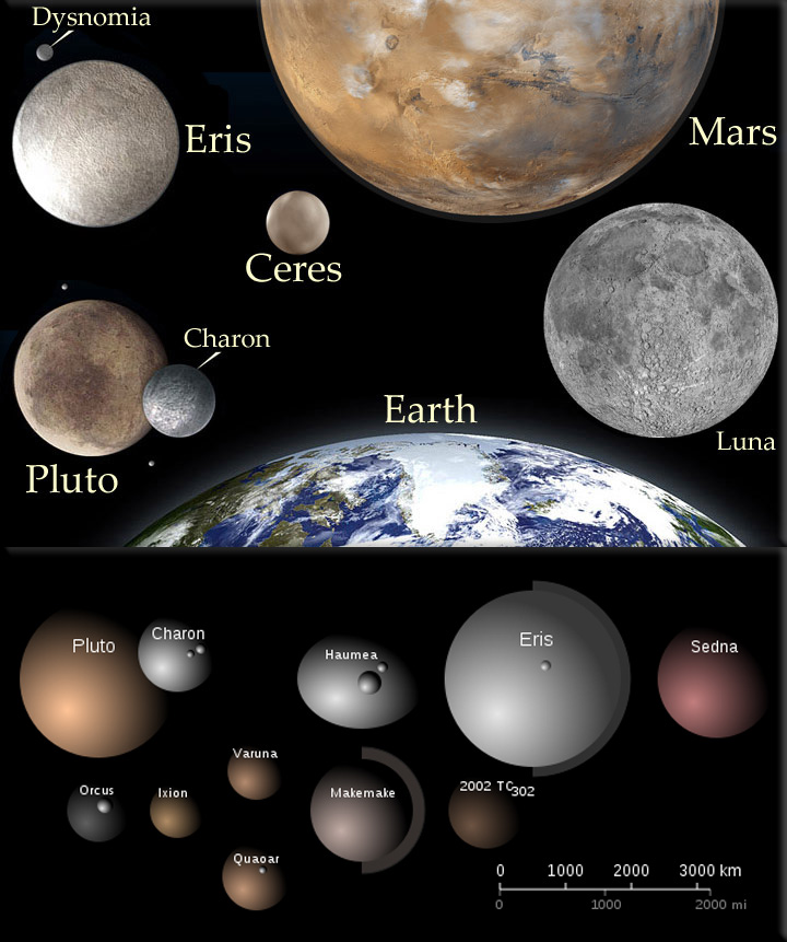 Images of the dwarf planets Pluto, Ceres, and Eris, credit NASA